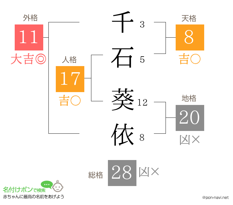 千石 葵依さんの姓名判断結果