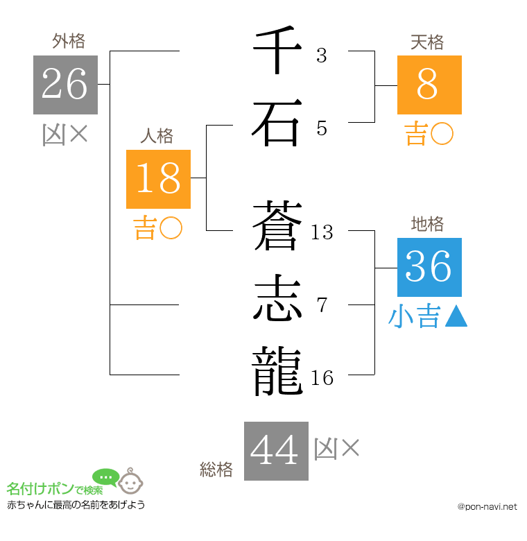 千石 蒼志龍さんの姓名判断結果