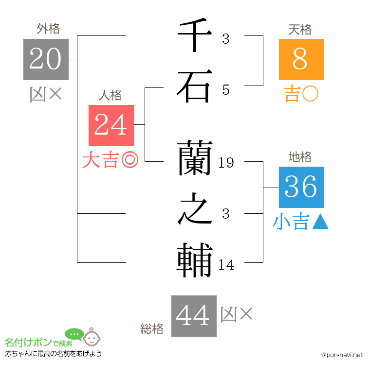 千石 蘭之輔さんの姓名判断結果