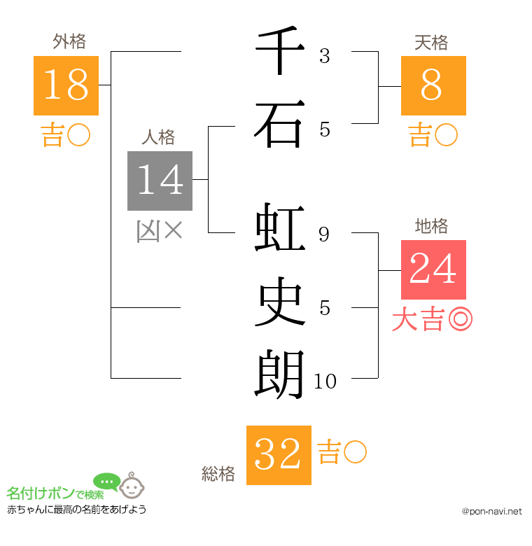 千石 虹史朗さんの姓名判断結果