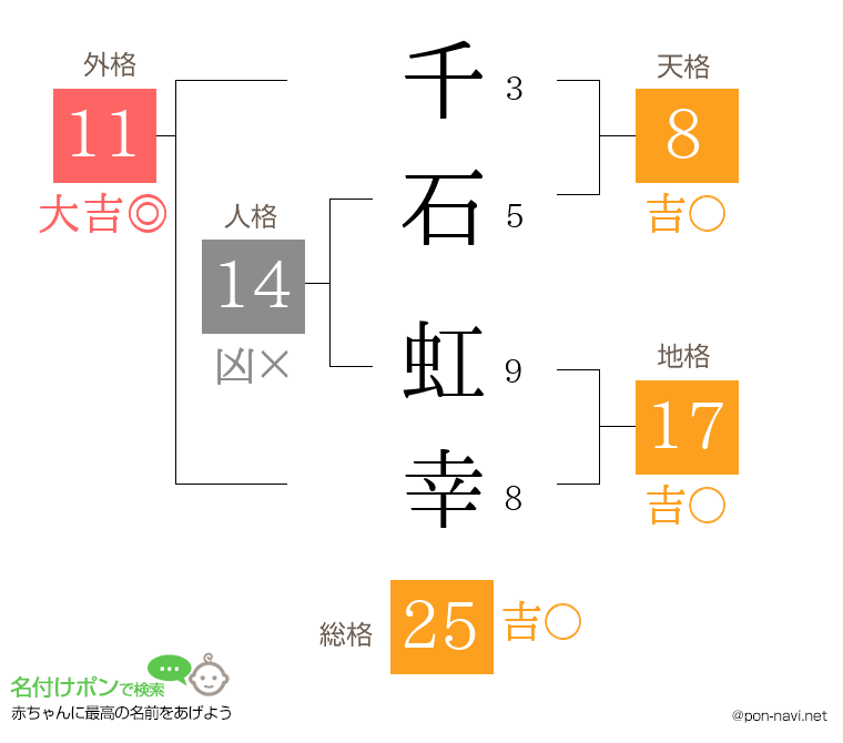 千石 虹幸さんの姓名判断結果