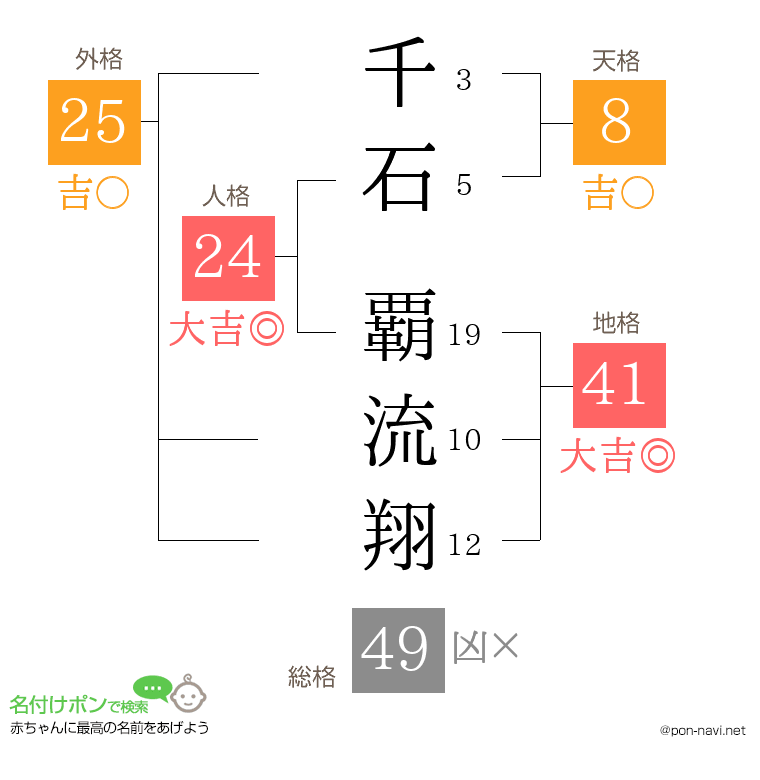 千石 覇流翔さんの姓名判断結果