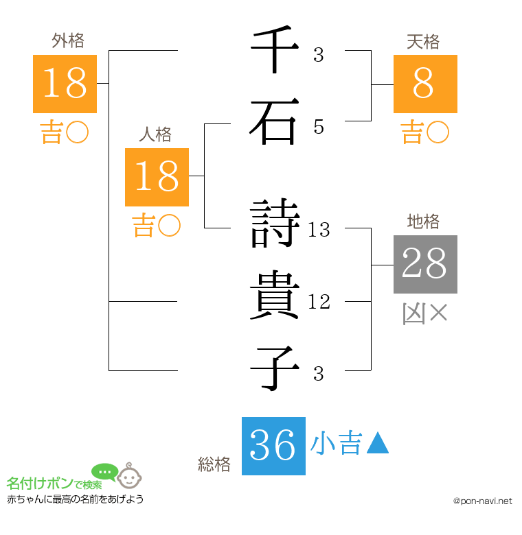 千石 詩貴子さんの姓名判断結果