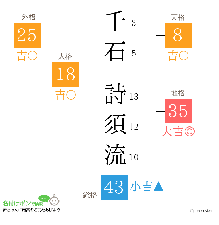 千石 詩須流さんの姓名判断結果