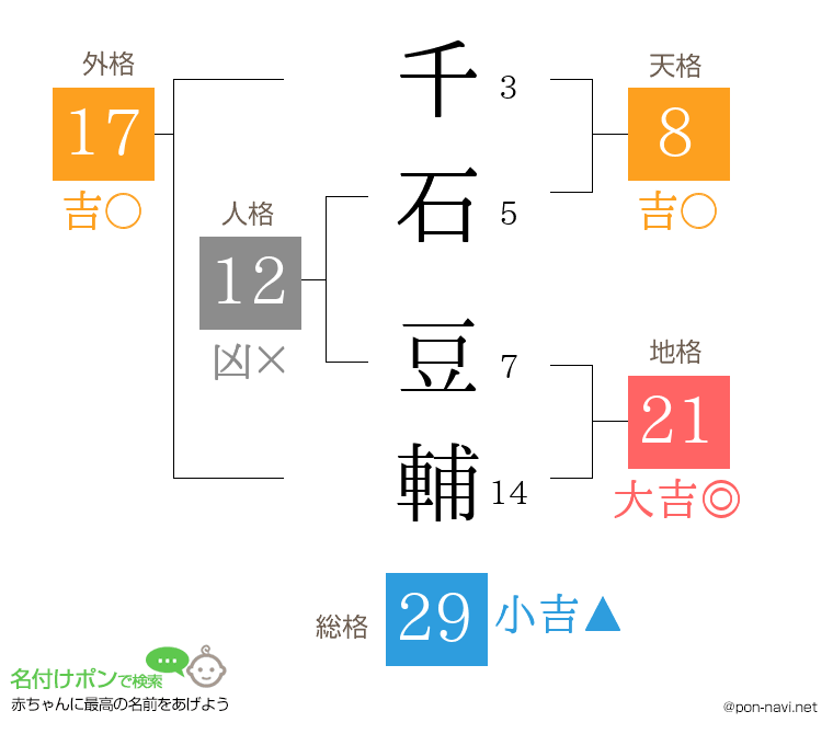 千石 豆輔さんの姓名判断結果