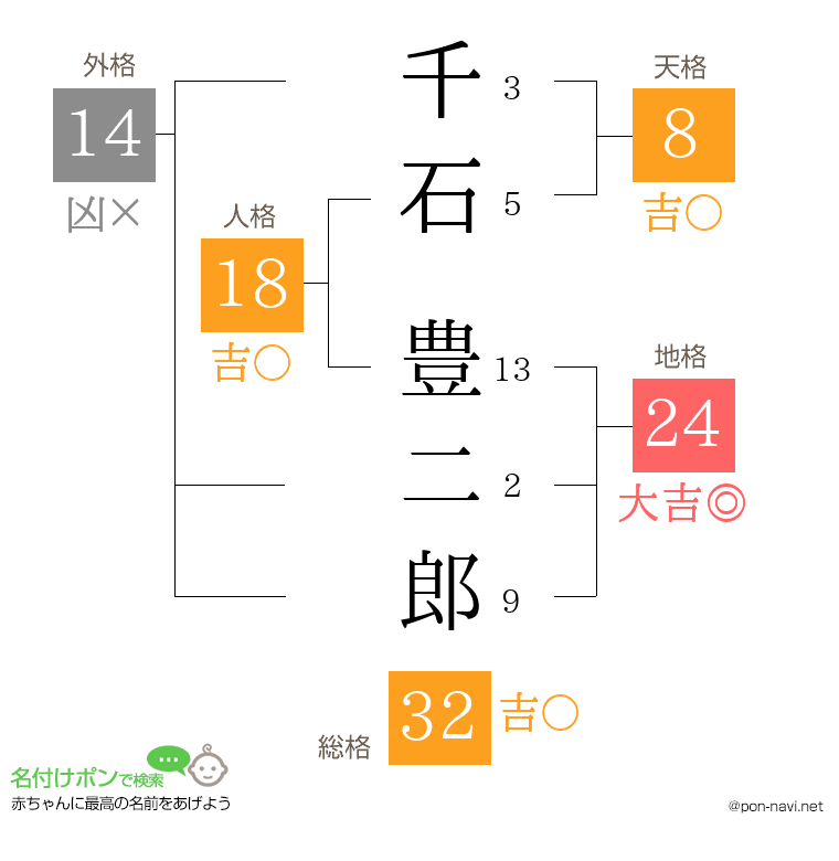 千石 豊二郎さんの姓名判断結果