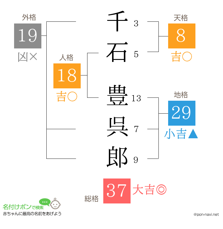 千石 豊呉郎さんの姓名判断結果