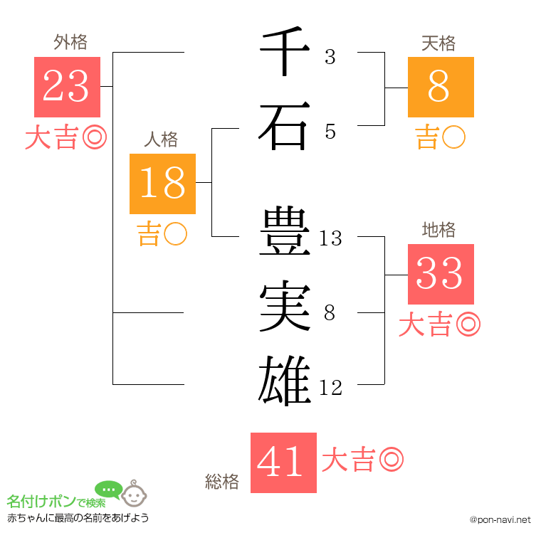 千石 豊実雄さんの姓名判断結果