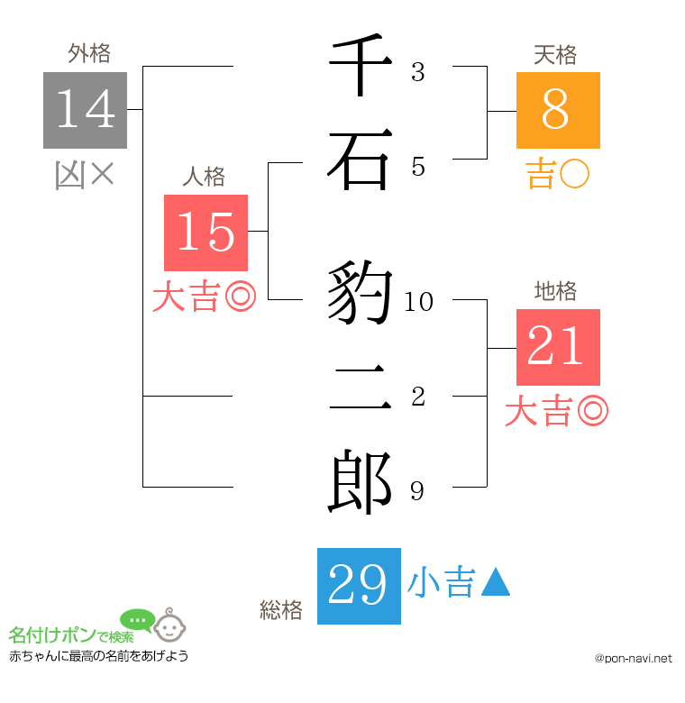 千石 豹二郎さんの姓名判断結果