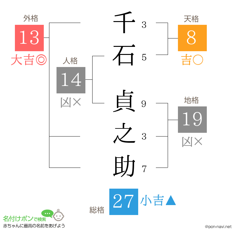 千石 貞之助さんの姓名判断結果