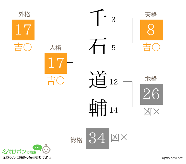 千石 道輔さんの姓名判断結果