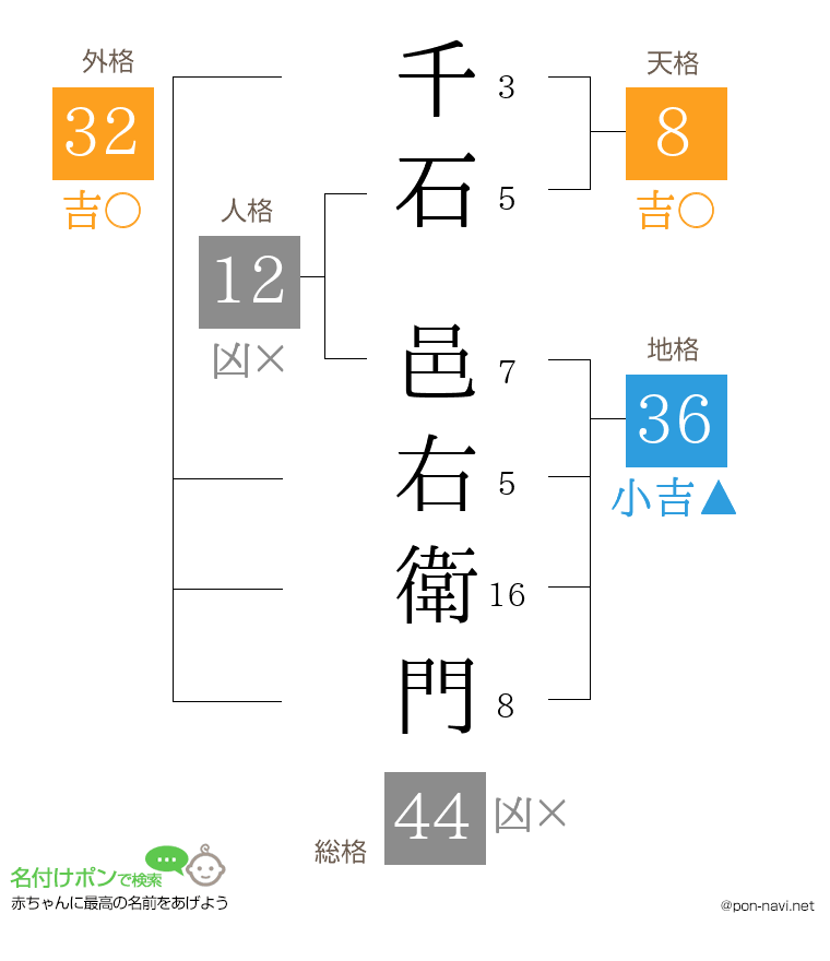 千石 邑右衛門さんの姓名判断結果