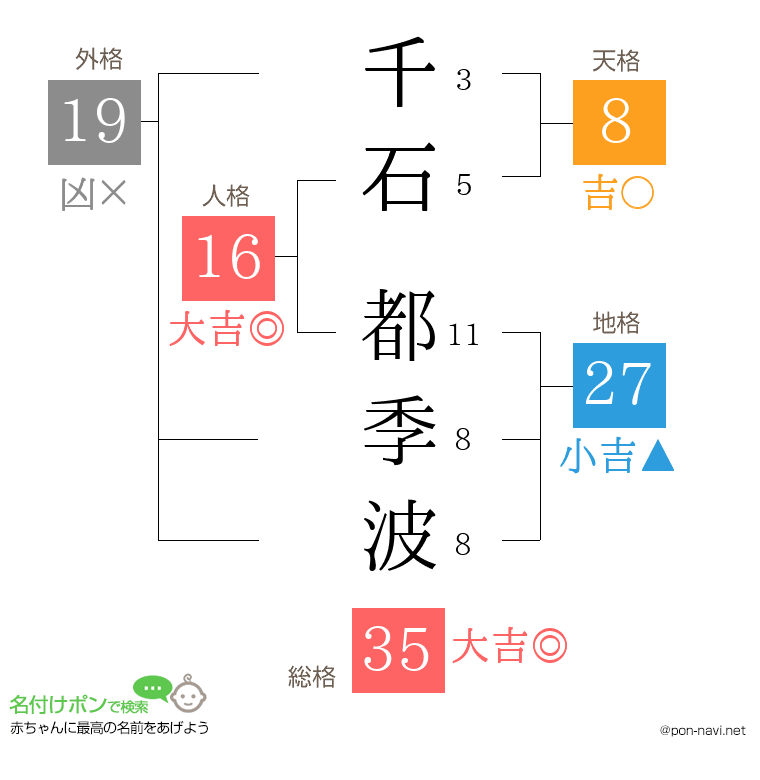 千石 都季波さんの姓名判断結果