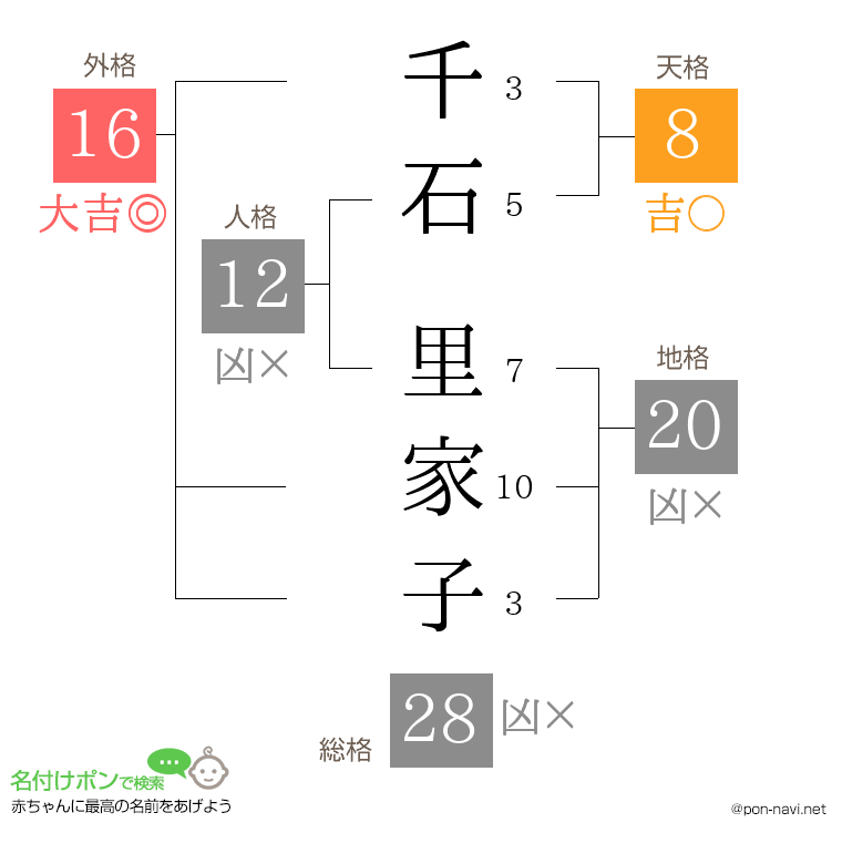 千石 里家子さんの姓名判断結果