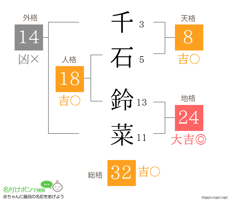 千石 鈴菜さんの姓名判断結果