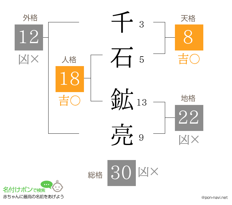 千石 鉱亮さんの姓名判断結果