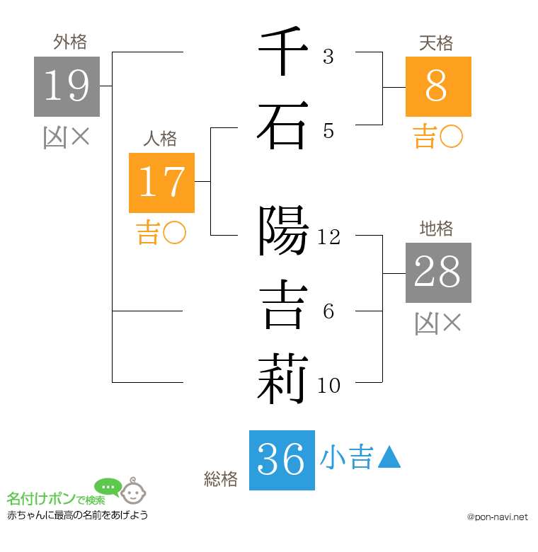 千石 陽吉莉さんの姓名判断結果