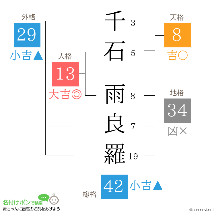 千石 雨良羅さんの姓名判断結果