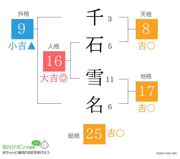 千石 雪名さんの姓名判断結果