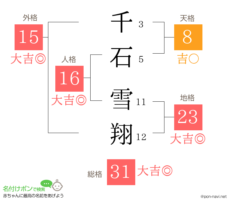 千石 雪翔さんの姓名判断結果
