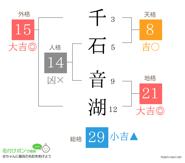 千石 音湖さんの姓名判断結果