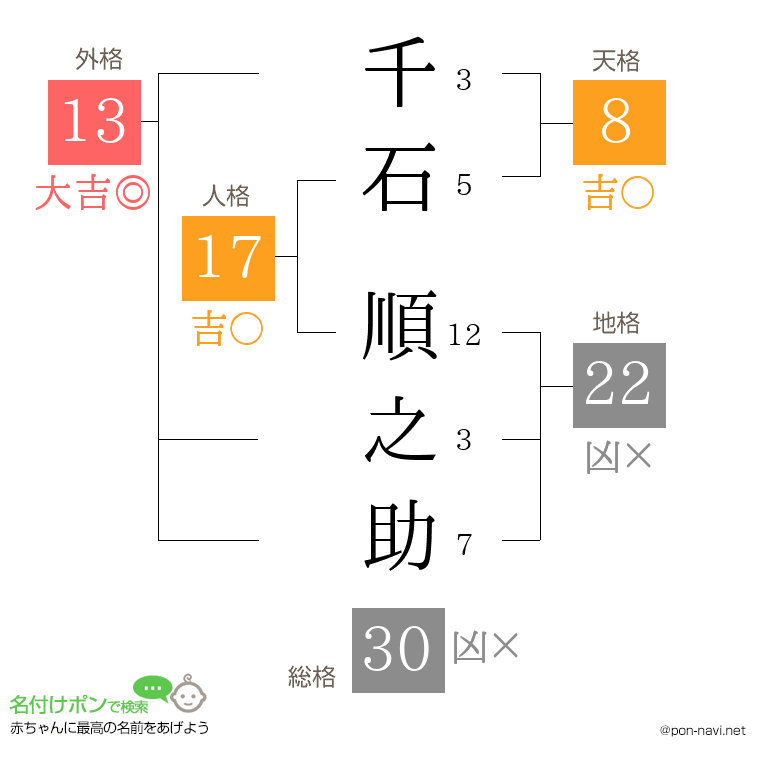 千石 順之助さんの姓名判断結果