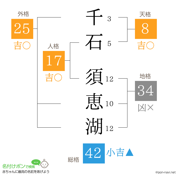 千石 須恵湖さんの姓名判断結果