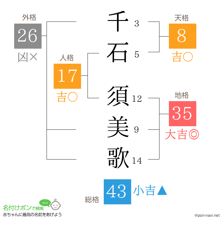 千石 須美歌さんの姓名判断結果