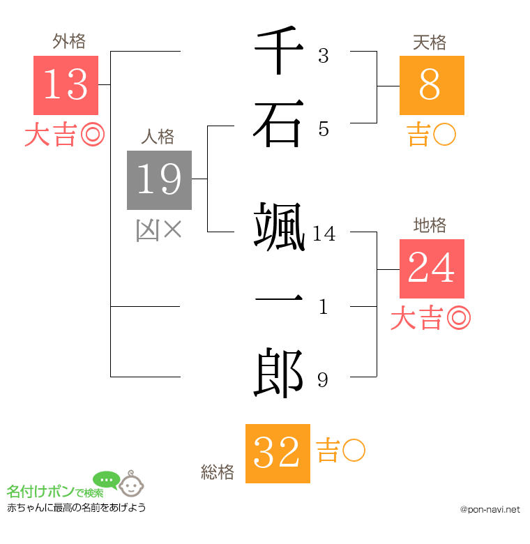 千石 颯一郎さんの姓名判断結果