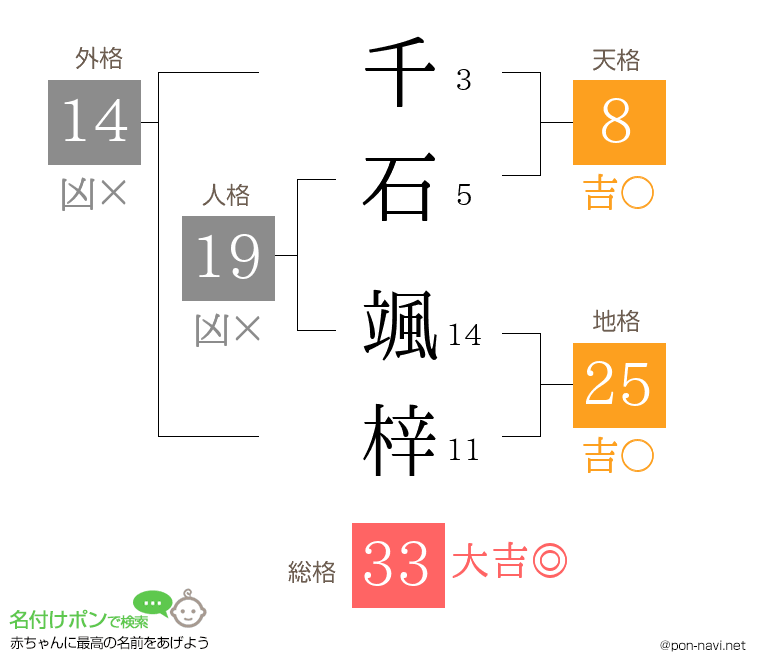 千石 颯梓さんの姓名判断結果
