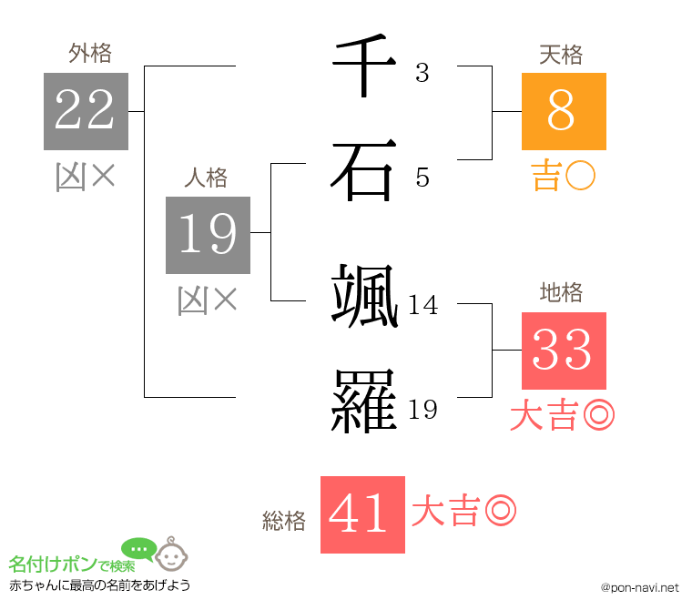 千石 颯羅さんの姓名判断結果