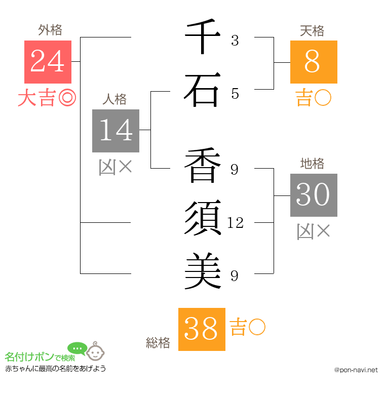 千石 香須美さんの姓名判断結果