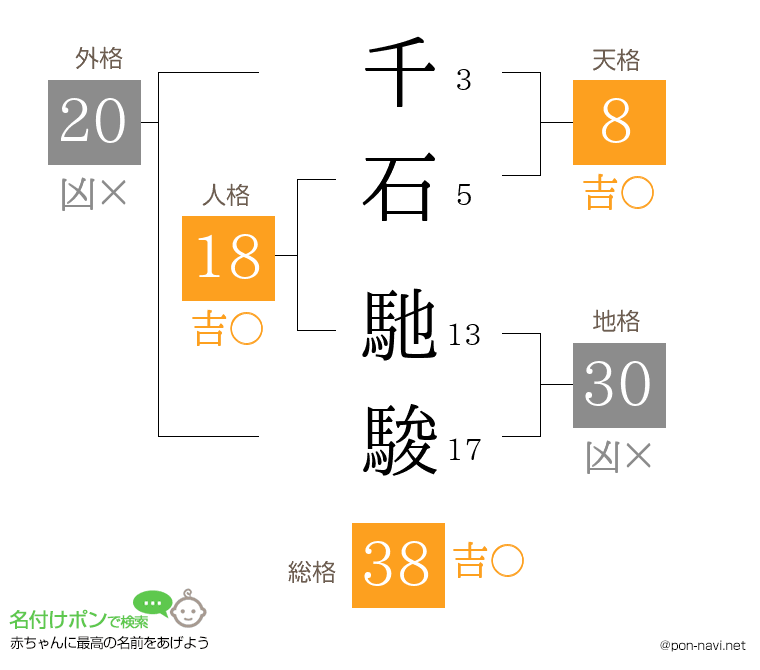 千石 馳駿さんの姓名判断結果