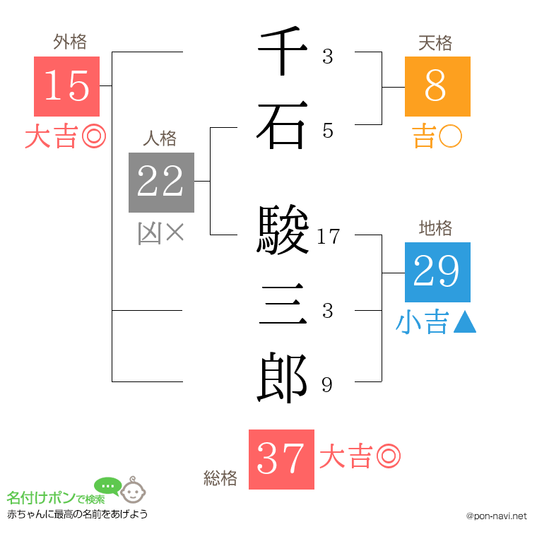 千石 駿三郎さんの姓名判断結果