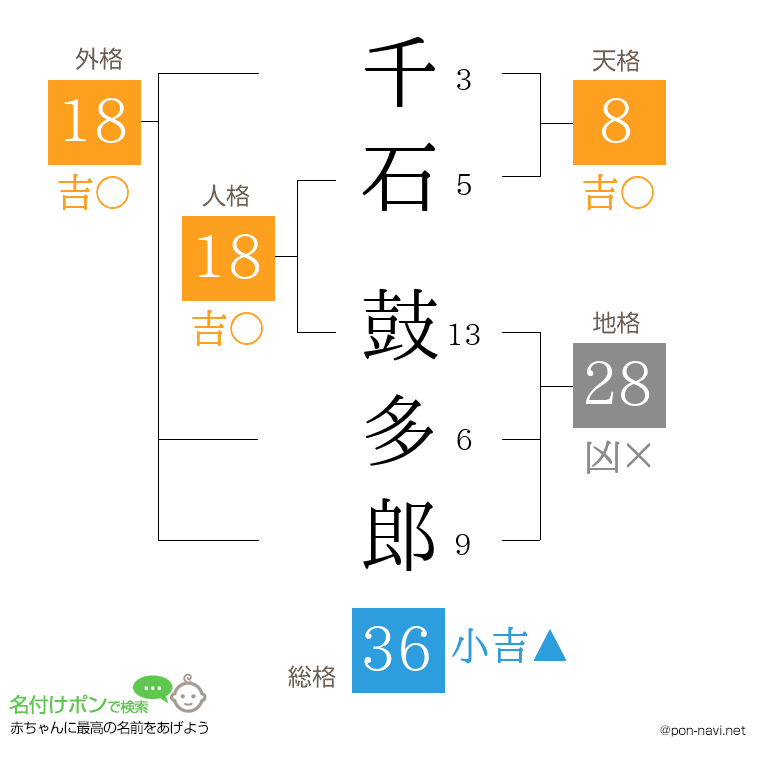 千石 鼓多郎さんの姓名判断結果