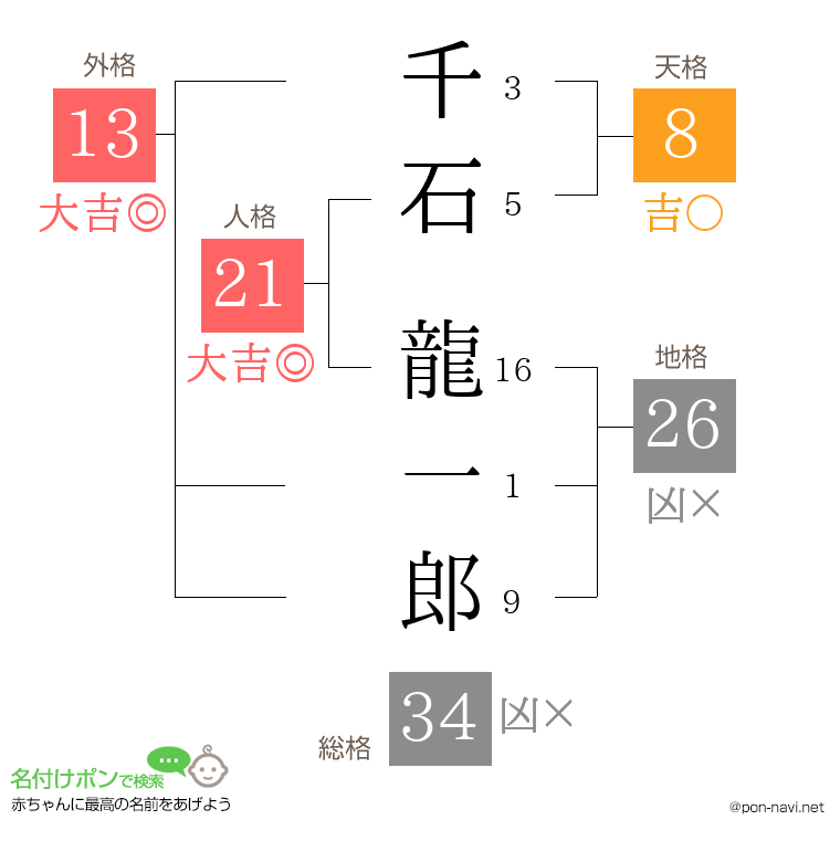 千石 龍一郎さんの姓名判断結果