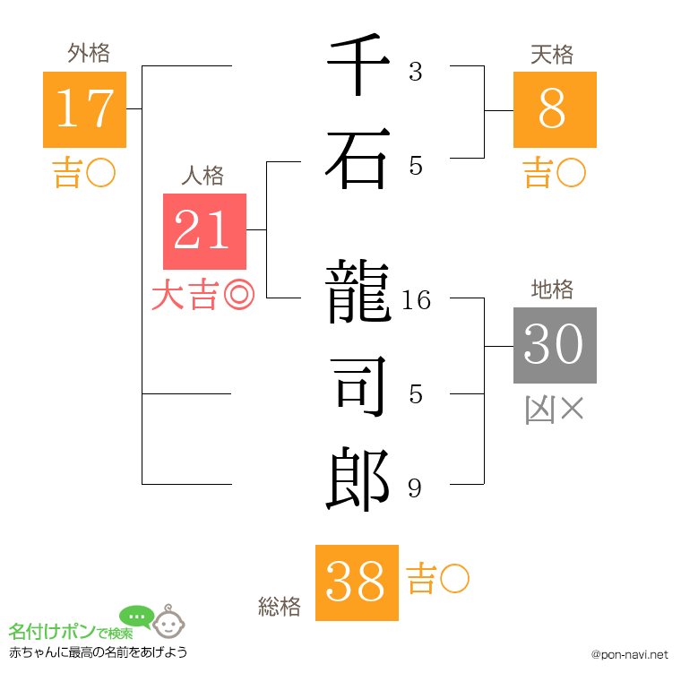 千石 龍司郎さんの姓名判断結果