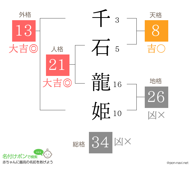 千石 龍姫さんの姓名判断結果