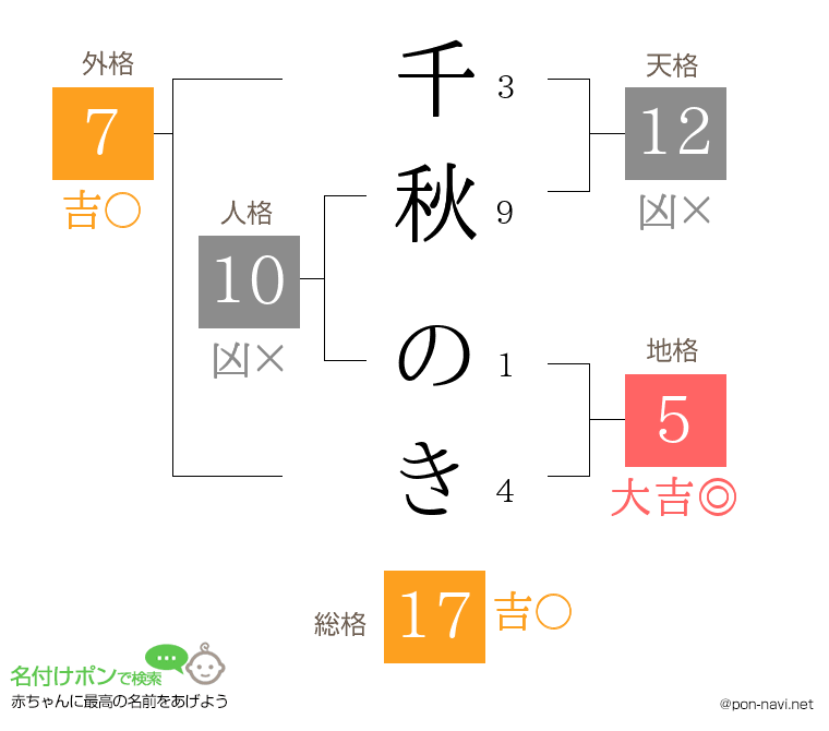 千秋 のきさんの姓名判断結果