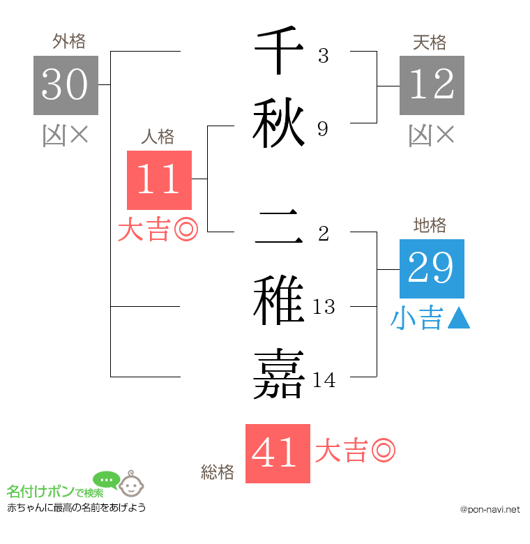 千秋 二稚嘉さんの姓名判断結果