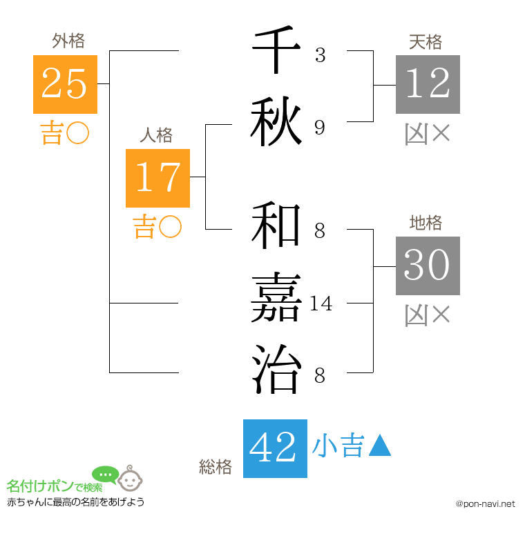 千秋 和嘉治さんの姓名判断結果