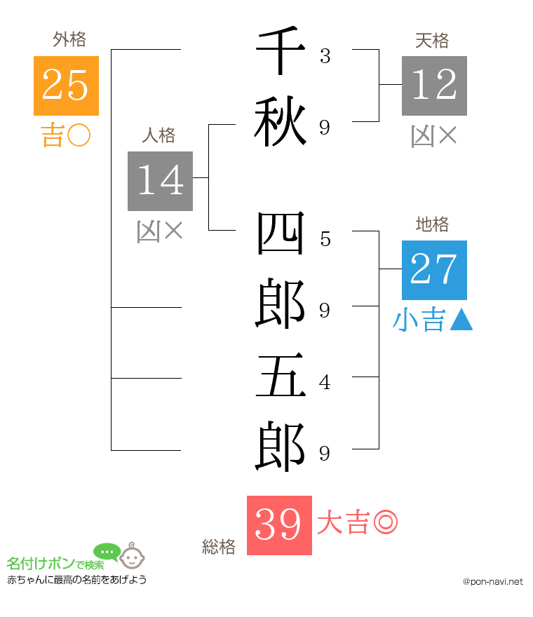 千秋 四郎五郎さんの姓名判断結果