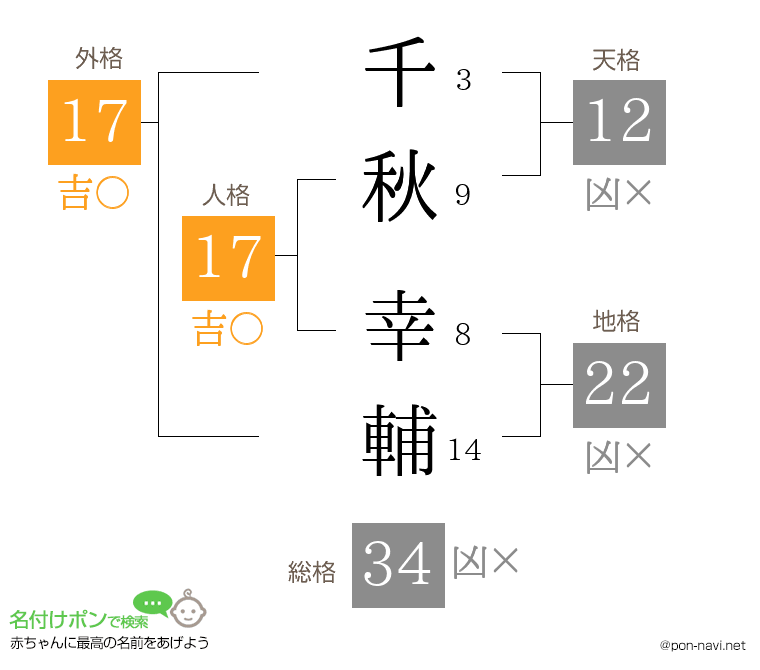 千秋 幸輔さんの姓名判断結果