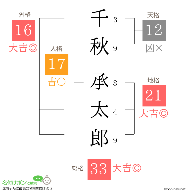千秋 承太郎さんの姓名判断結果