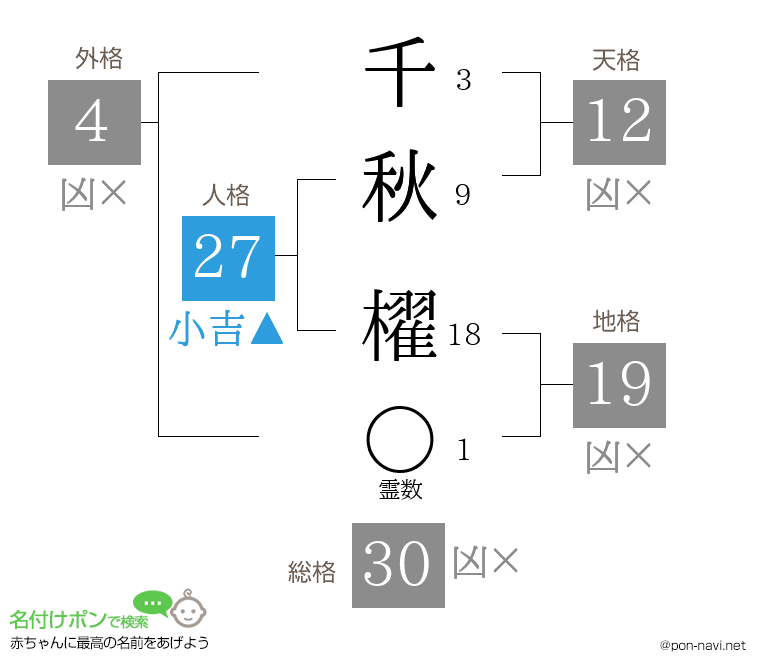 千秋 櫂さんの姓名判断結果