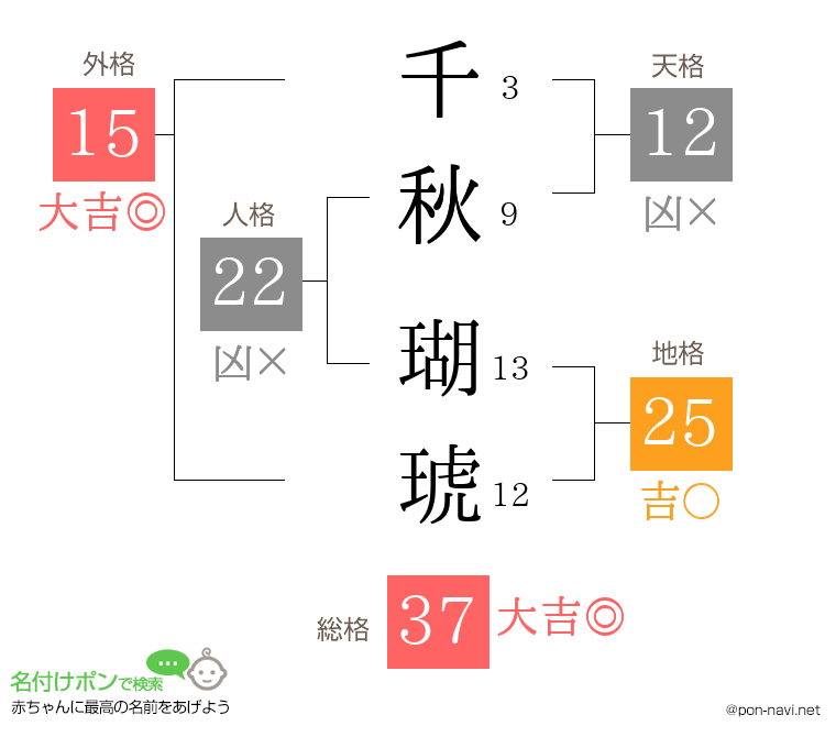 千秋 瑚琥さんの姓名判断結果