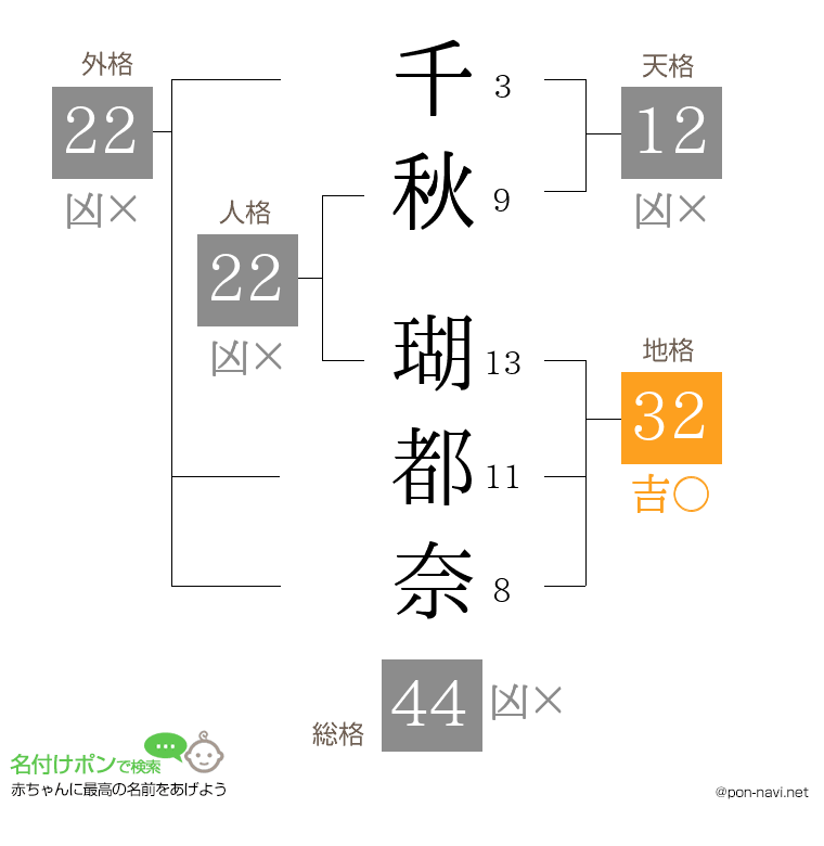 千秋 瑚都奈さんの姓名判断結果