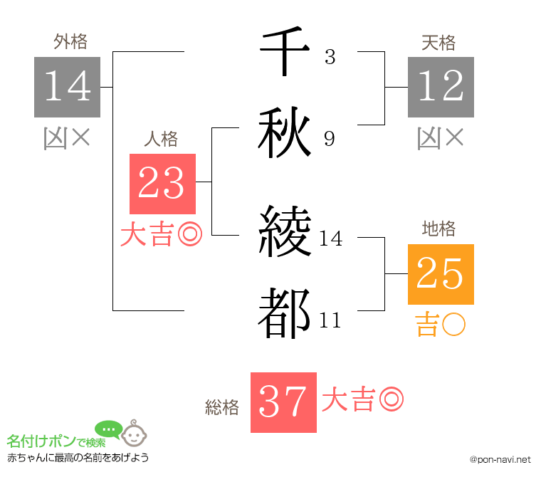 千秋 綾都さんの姓名判断結果