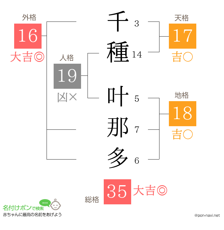 千種 叶那多さんの姓名判断結果