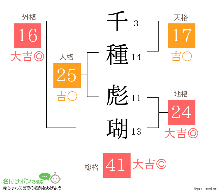 千種 彪瑚さんの姓名判断結果